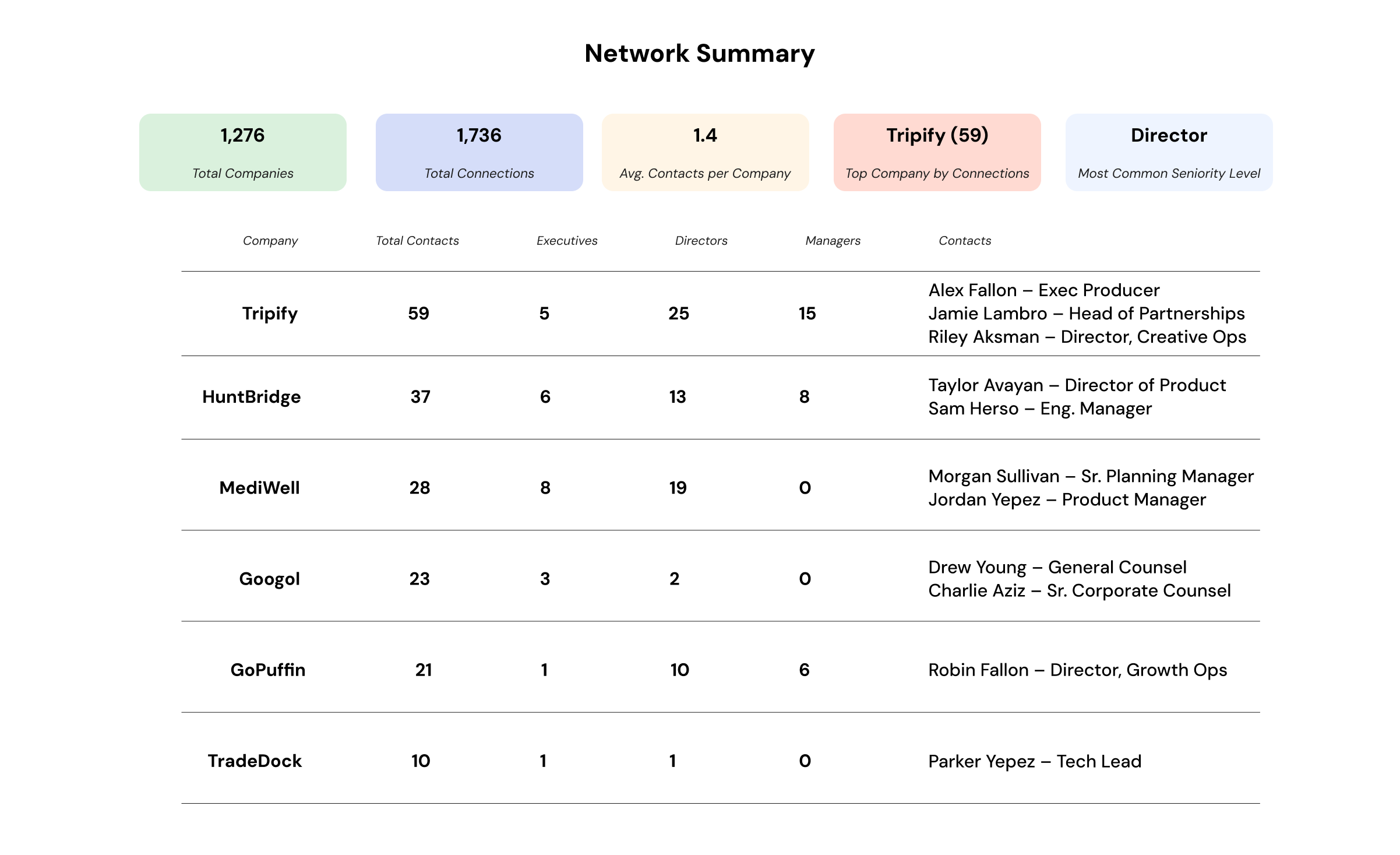 Network mapping showing connections at target companies